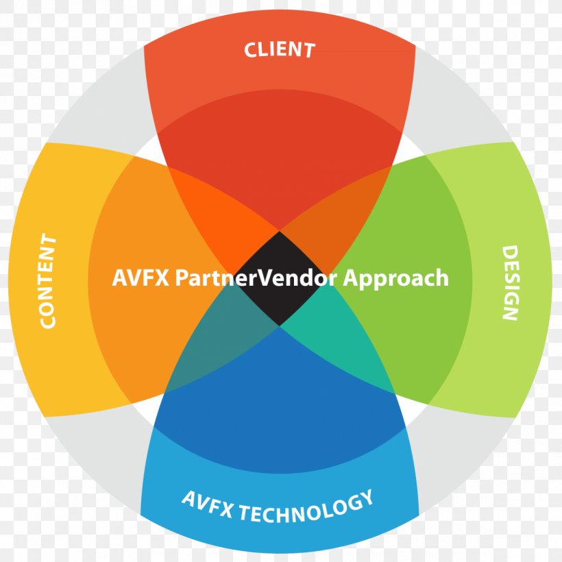 AVFX, Inc. Vendor Customer Service, PNG, 1170x1170px, Vendor, Brand, Business, Communication, Customer Download Free