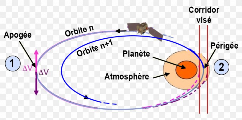 Aerobraking Brake Space Probe Orbital Mechanics Elliptic Orbit, PNG, 1024x509px, Watercolor, Cartoon, Flower, Frame, Heart Download Free