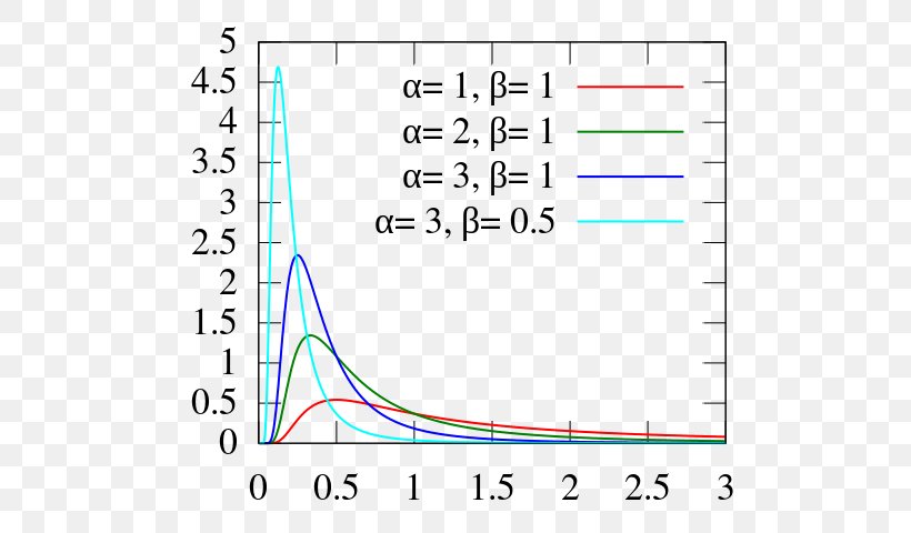 Inverse-gamma Distribution Probability Density Function Probability Distribution Gamma Function, PNG, 600x480px, Gamma Distribution, Area, Beta Distribution, Blue, Chi Distribution Download Free