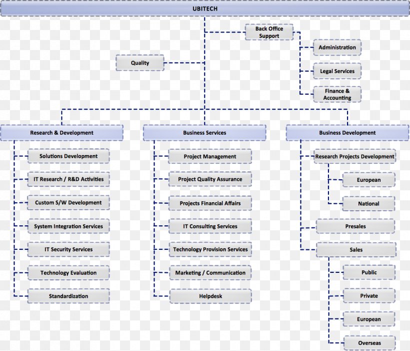 Organizational Chart Organizational Structure Business ...