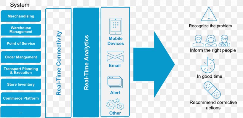 Operational Intelligence Retail Business Intelligence Marketing, PNG, 1211x588px, Operational Intelligence, Blue, Brand, Business, Business Intelligence Download Free