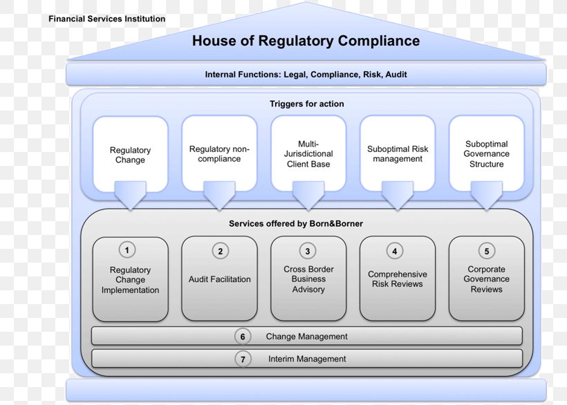 Regulatory Compliance Audit Service Industry Governance, Risk Management, And Compliance, PNG, 768x586px, Regulatory Compliance, Audit, Brand, Certification, Communication Download Free