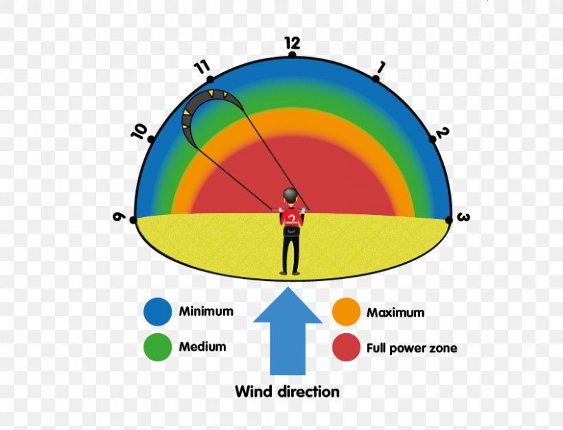 Kitesurfing Windvenster Kiteboardschool.nl IKO, PNG, 843x644px, Kitesurfing, Apprendimento Online, Area, Brand, Diagram Download Free