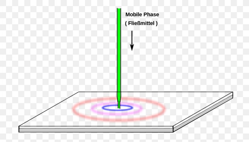 Wikimedia Foundation Wikimedia Commons Printer-friendly Wikipedia Planaarkromatograafia, PNG, 1024x585px, Wikimedia Foundation, Area, Chemistry, Diagram, Mixture Download Free