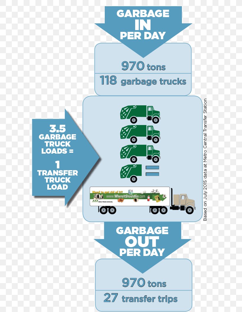 Recycling Transfer Station Waste Management Kerbside Collection, PNG, 670x1058px, Recycling, Brand, Green Waste, Infographic, Information Download Free