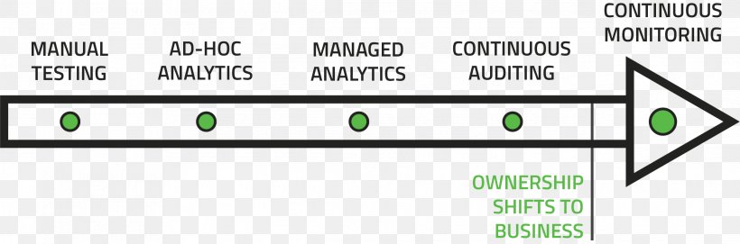 Continuous Auditing Continuous Monitoring Internal Control Report, PNG, 2274x753px, Audit, Area, Brand, Business, Continuous Monitoring Download Free