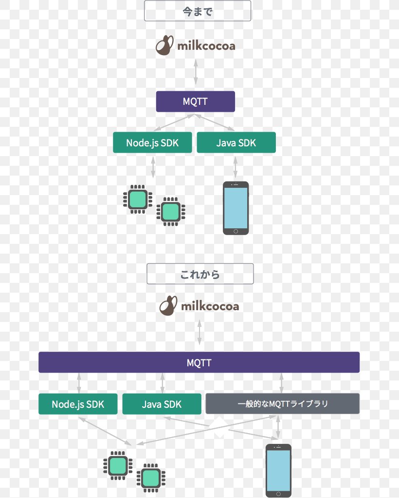 MQTT C# Arduino Client, PNG, 661x1021px, Mqtt, Arduino, Area, Brand, Client Download Free