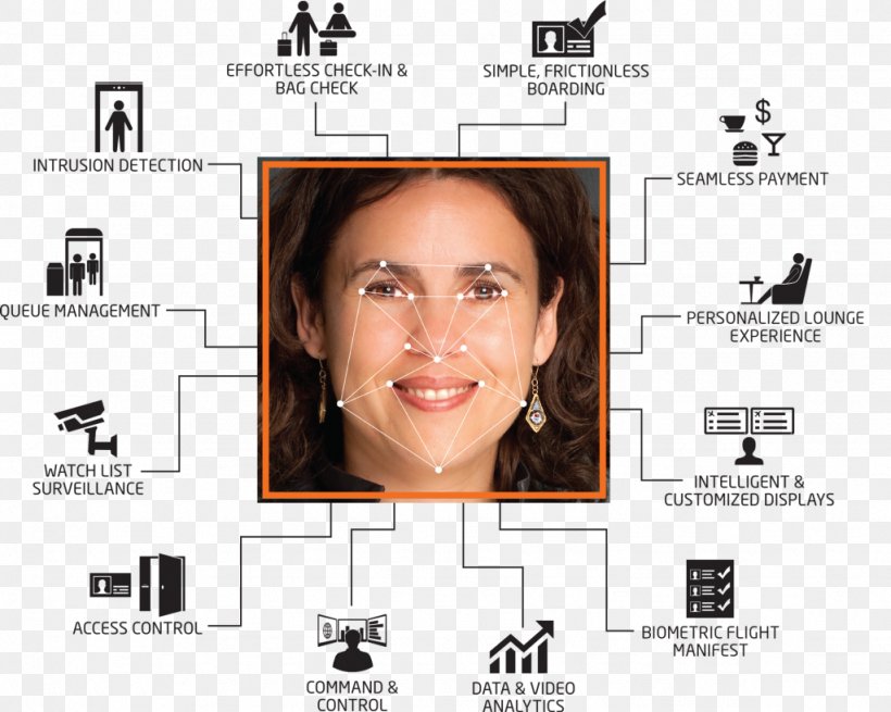 Biometrics NEC MultiSync PA322UHD NEC Corporation Of America Infrastructure, PNG, 1024x818px, Biometrics, Brand, Computer Monitors, Digital Signs, Face Download Free