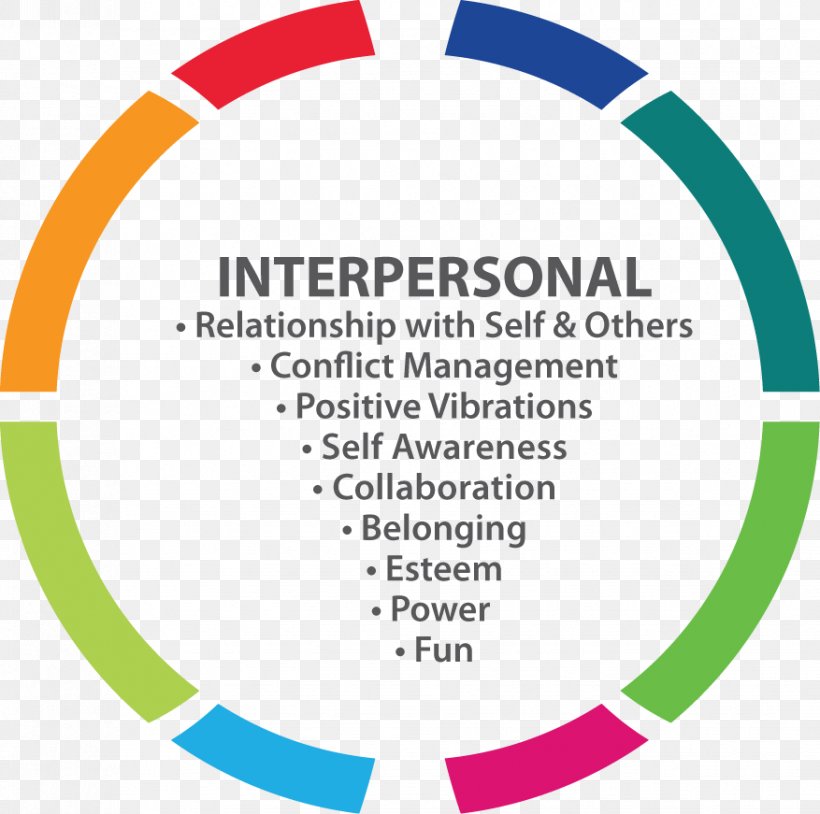 Interpersonal Relationship Intimate Relationship Family Human Behavior Skill, PNG, 877x871px, Interpersonal Relationship, Area, Awareness, Behavior, Brand Download Free
