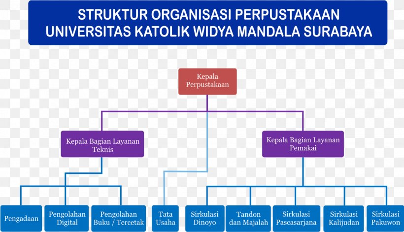 Widya Mandala Catholic University Organization Public Library Surabaya, PNG, 1426x820px, Organization, Area, Campus, Diagram, Faculty Download Free