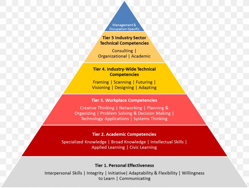Maslow's Hierarchy Of Needs Competence Information, PNG, 1479x1116px, Hierarchy, Abraham Maslow, Advertising, Brand, Competence Download Free