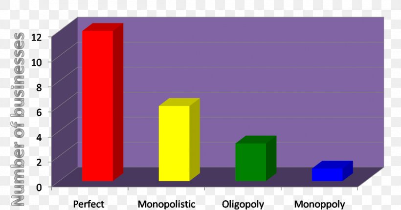 Market Structure Perfect Competition Economics Monopoly, PNG, 1200x630px, Market Structure, Area, Brand, Business, Competition Download Free