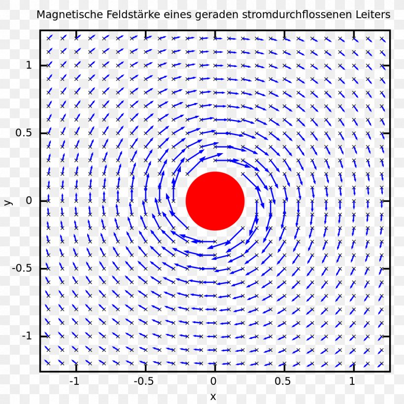 Magnetism Magnetic Field Strength, PNG, 1200x1200px, Magnetism, Area, Electric Field Strength, Field, Field Strength Download Free