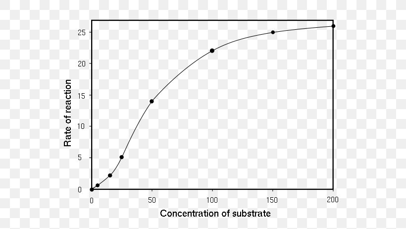 Solubility Enzyme Kinetics Michaelis–Menten Kinetics Enzyme Substrate Peroxide, PNG, 600x462px, Solubility, Area, Catalase, Catalysis, Concentration Download Free