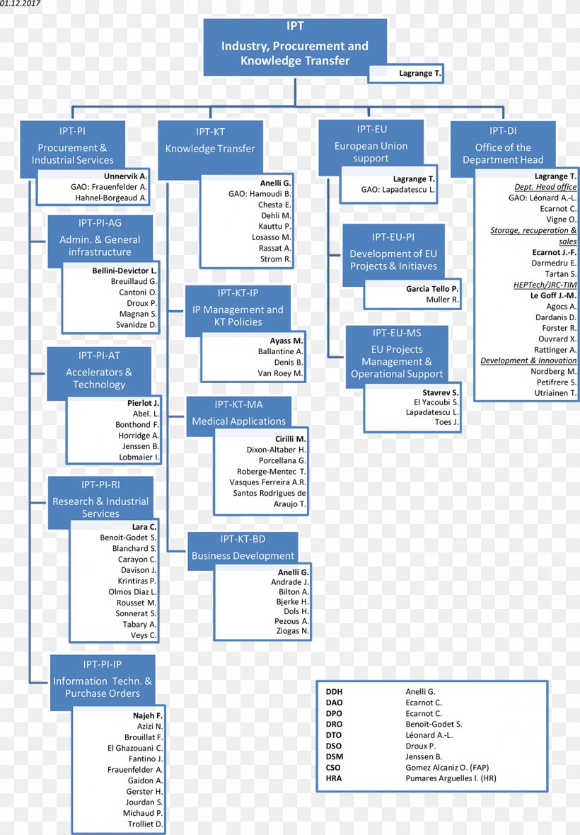 Organization Information CERN Departments Of France System, PNG, 1200x1726px, Organization, Agriculture, Area, Brand, Business Download Free