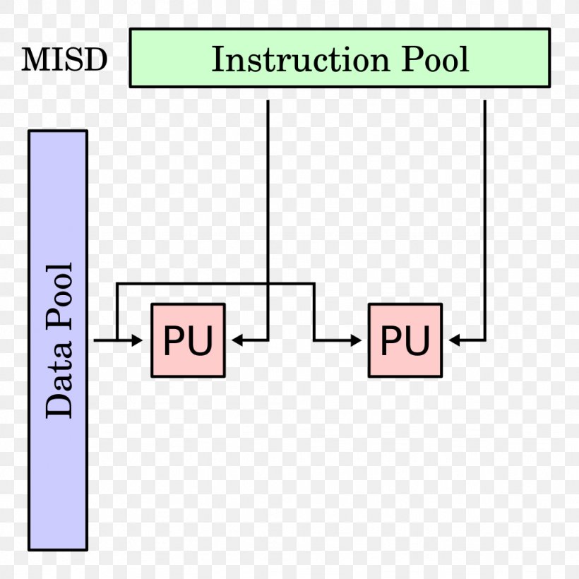 Parallel Computing MISD SIMD SISD MIMD, PNG, 1024x1024px, Parallel Computing, Area, Central Processing Unit, Computer Architecture, Computer Science Download Free