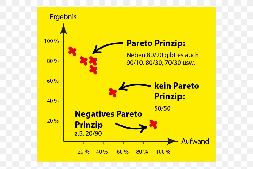 Pareto Principle Pareto Distribution Propositional Formula Adibide, PNG, 670x547px, Pareto Principle, Action, Adibide, Area, Brand Download Free