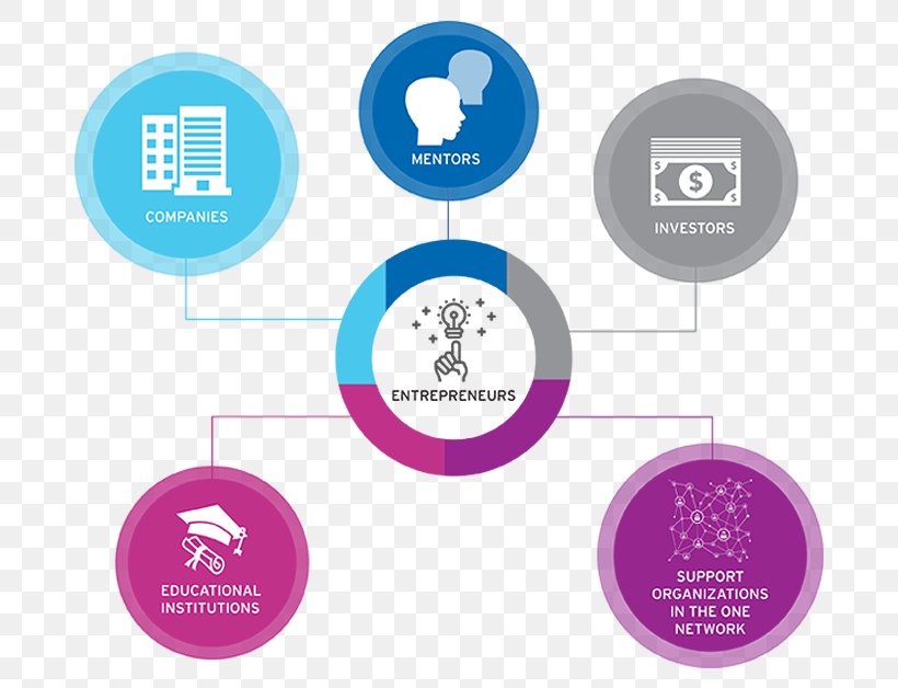 Global Entrepreneurship Week Brand, PNG, 700x628px, Entrepreneurship, Brand, Communication, Diagram, Ecosystem Download Free