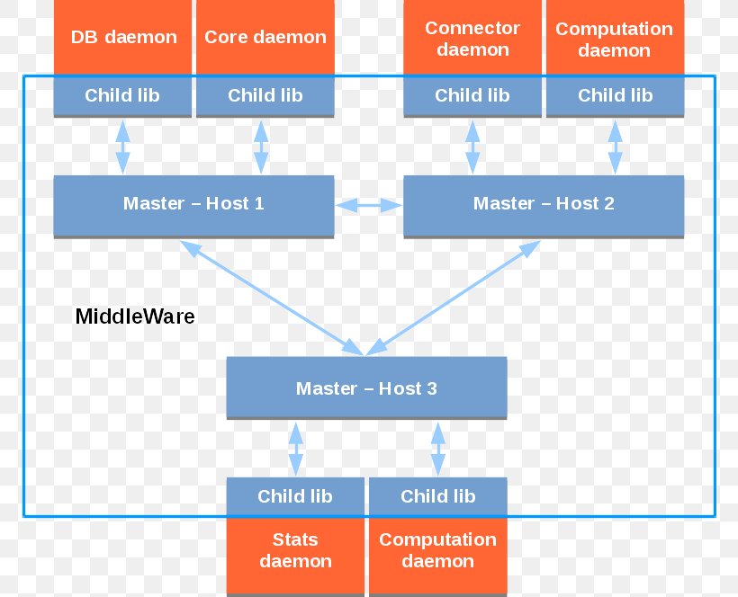 Middleware Computer Software Information Distributed Computing Keyword Tool, PNG, 772x664px, Middleware, Abstraction Layer, Area, Brand, Communication Download Free