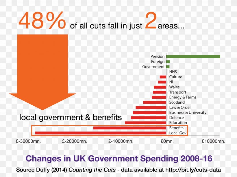 Welfare State Government Spending In The United Kingdom National Health Service Public Service, PNG, 4200x3150px, Welfare State, Area, Brand, Bureaucracy, Central Government Download Free