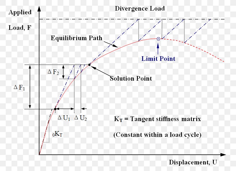 Newton's Method Tangent Stiffness Matrix Numerical Analysis Nonlinear System Rate Of Convergence, PNG, 779x596px, Numerical Analysis, Area, Diagram, Displacement, Force Download Free