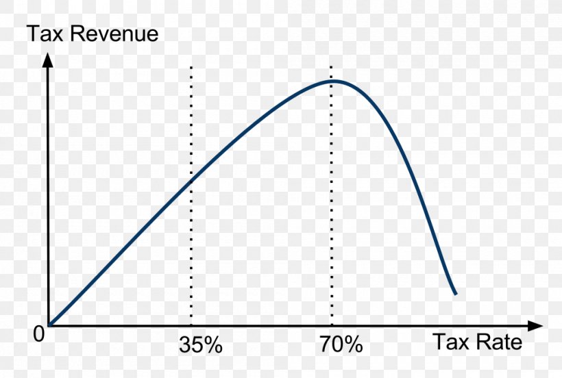 Laffer Curve Tax Economics Reaganomics History, PNG, 1000x674px, Laffer Curve, Adam Smith, Area, Arthur Laffer, Curve Download Free