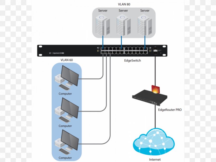 Network Switch ES-24 Free Shipping Ubiquiti EdgeSwitch ES24-500W 24 Port Gigabit Gigabit Ethernet Small Form-factor Pluggable Transceiver Ubiquiti Networks, PNG, 1200x900px, 10 Gigabit Ethernet, Network Switch, Computer Network, Electronics Accessory, Ethernet Download Free