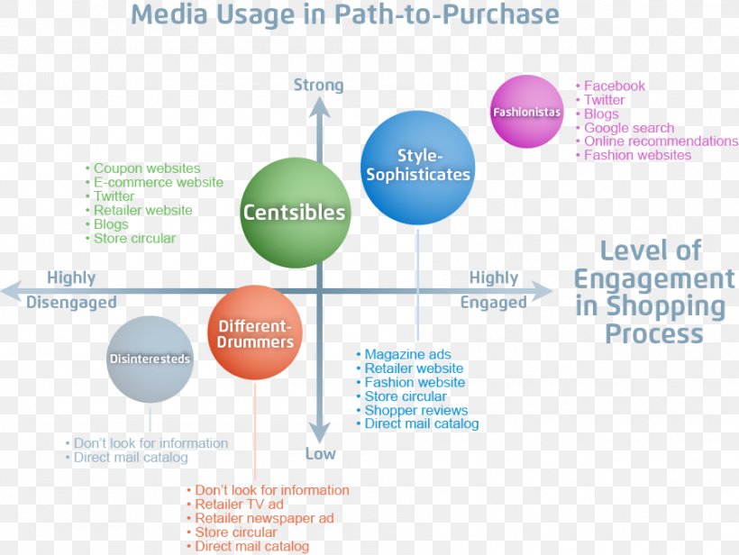 Consumer Retail Shopping Organization, PNG, 896x674px, Consumer, Advertising, Brand, Diagram, Information Download Free