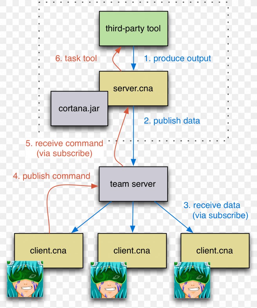 Wiring Diagram Application Programming Interface Metasploit Project Computer Software, PNG, 1487x1783px, Diagram, Activity Diagram, Application Programming Interface, Area, Armitage Download Free