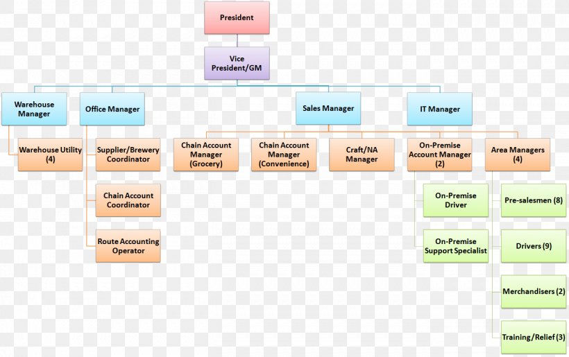 Organization Brand Diagram, PNG, 1353x850px, Organization, Area, Brand, Computer Software, Diagram Download Free