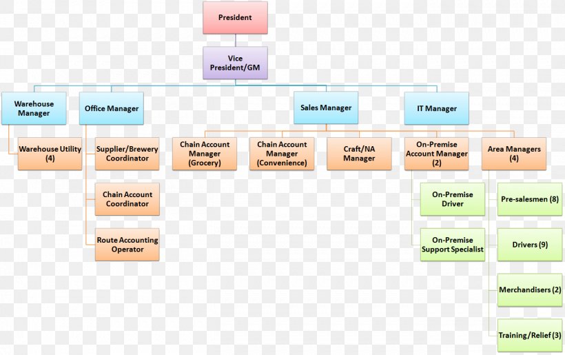 Organization Brand Diagram, PNG, 1353x850px, Organization, Area, Brand ...