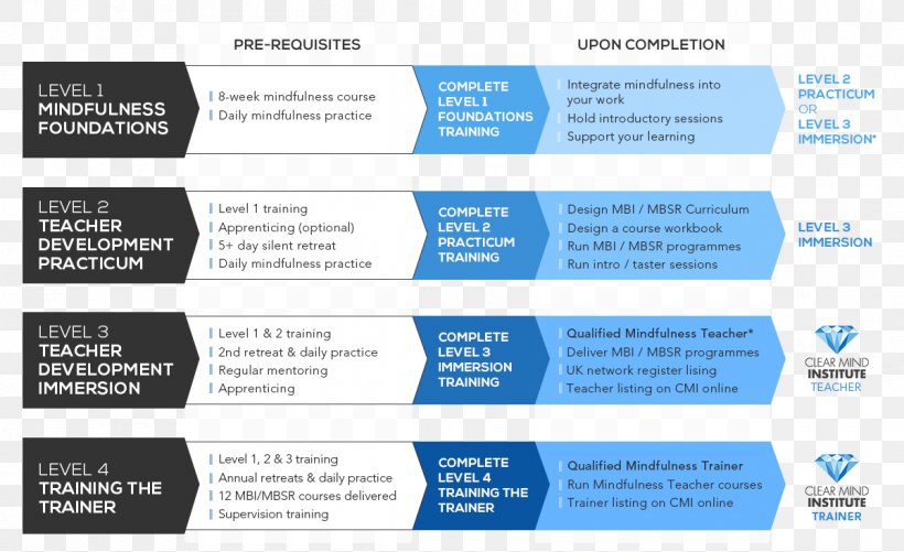 Training Certified Teacher Professional Development Mindfulness Curriculum, PNG, 1200x734px, Training, Advertising, Brand, Certification, Certified Teacher Download Free