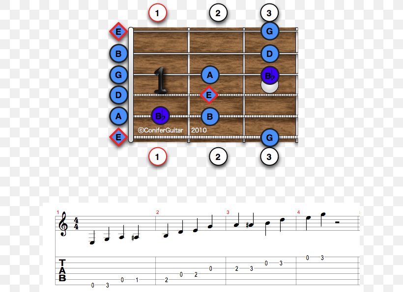 Pentatonic And Blues Scales For Guitar Pentatonic Scale, PNG, 645x595px, Blues Scale, Area, Blues, E Minor, Fingerboard Download Free