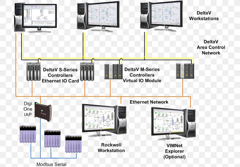 Computer Servers Digi International EtherNet/IP Computer Network Electronics, PNG, 736x571px, Computer Servers, Communication, Computer Configuration, Computer Network, Deltav Download Free