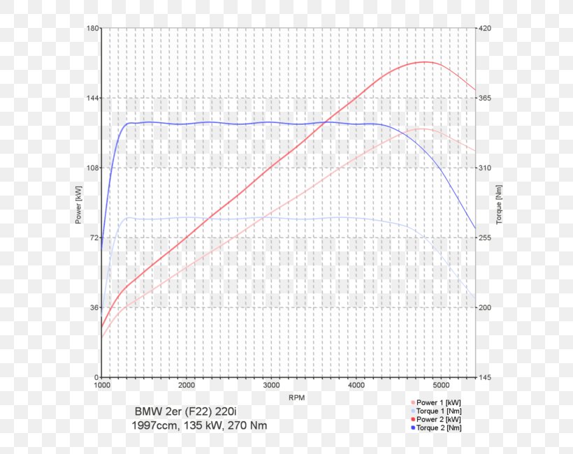 BMW 5 Series (E39) Car Chip Tuning, PNG, 650x650px, 530 D, Bmw 5 Series, Area, Bmw, Bmw 5 Series E39 Download Free