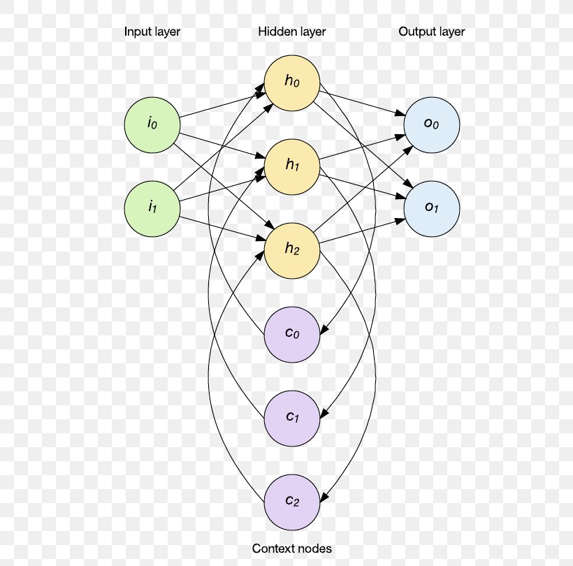 Deep Learning Recurrent Neural Network Artificial Neural Network Computer Network Long Short-term Memory, PNG, 532x810px, Deep Learning, Algorithm, Area, Artificial Neural Network, Caffe Download Free
