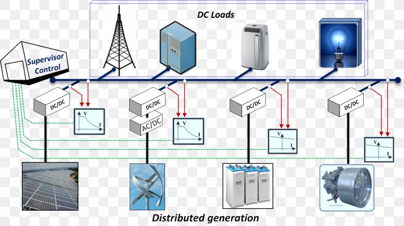 Microgrid Wind Power Alternating Current Direct Current Electricity, PNG, 1180x661px, Microgrid, Alternating Current, Computer Network, Diagram, Direct Current Download Free
