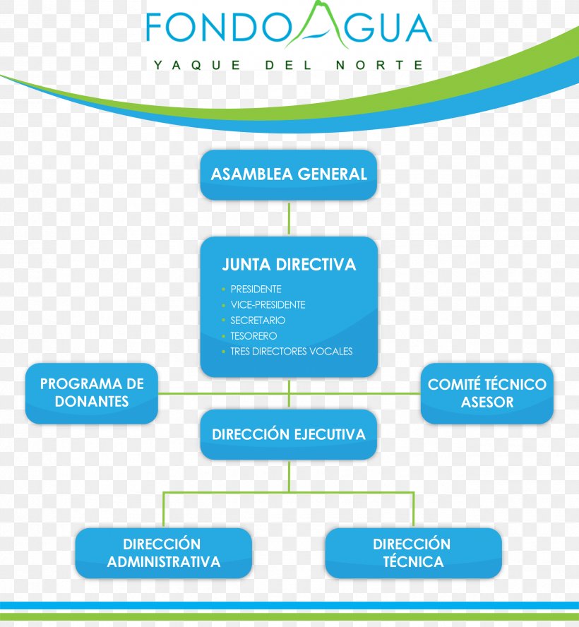 Yaque Del Norte River Organizational Chart Web Page Water, PNG, 2550x2763px, Organization, Area, Brand, Diagram, Document Download Free
