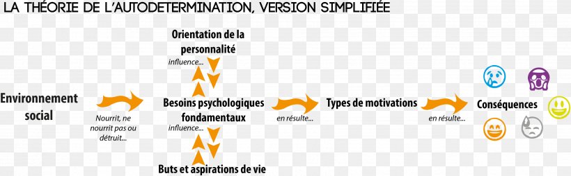 Self-determination Theory Motivation Psychology Need, PNG, 3452x1073px, Selfdetermination Theory, Area, Brand, Diagram, Ego Download Free