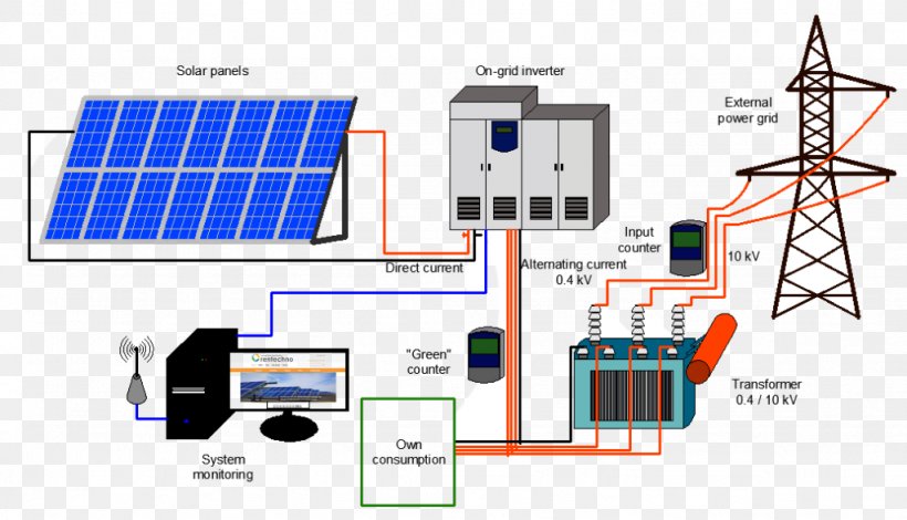 Photovoltaic System Solar Power Grid-connected Photovoltaic Power System Photovoltaic Power Station Electrical Grid, PNG, 1024x587px, Photovoltaic System, Computer Network, Diagram, Electric Power System, Electrical Grid Download Free