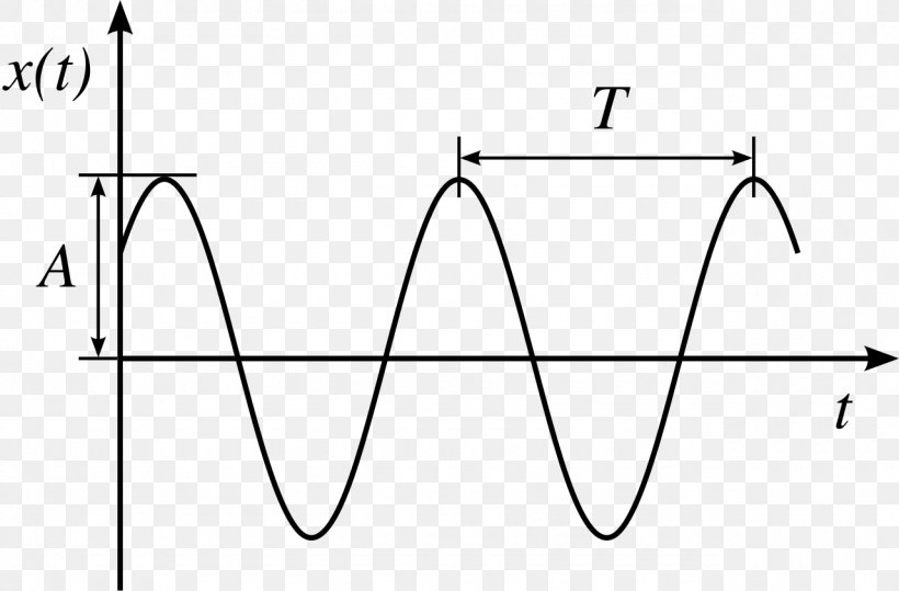 Simple Harmonic Motion Wave Oscillation, PNG, 1280x842px, Simple Harmonic Motion, Area, Arm, Black And White, Circular Motion Download Free