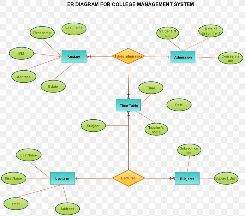 Entity–relationship Model Wiring Diagram Management System, PNG, 1001x885px, Diagram, Area, Communication, Data Flow Diagram, Drawing Download Free