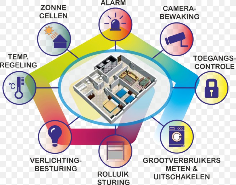 Home Automation Kits House Pc: CD Remote Controls Wireless Network, PNG, 1024x805px, Home Automation Kits, Alarm Device, Area, Brand, Communication Download Free