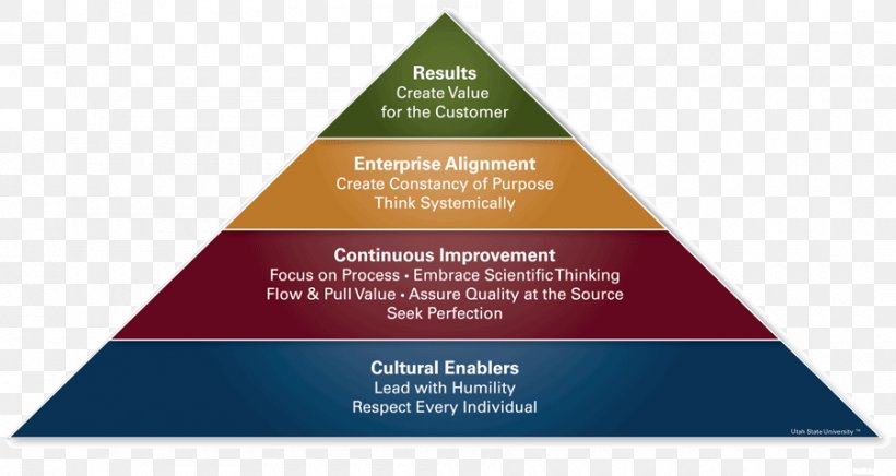 Utah State University Shingo Prize For Operational Excellence Lean Manufacturing Organization, PNG, 900x479px, Utah State University, Brand, Change Management, Continual Improvement Process, Diagram Download Free
