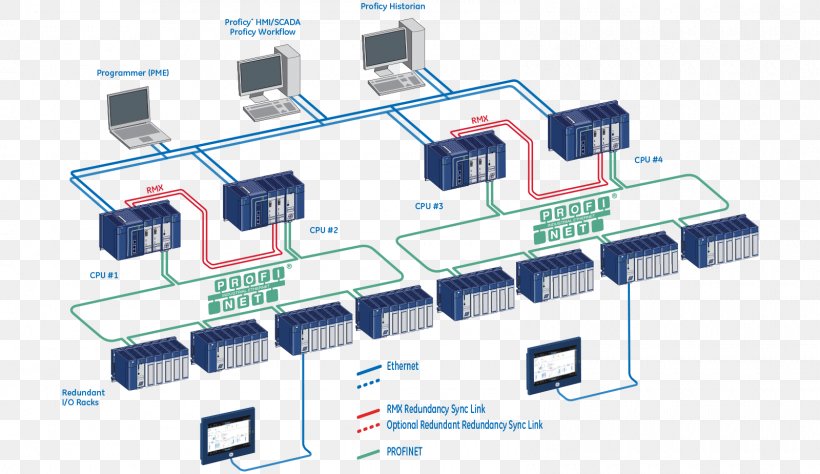 Computer Network PROFINET Real-time Computing Automation SIMATIC, PNG, 1600x925px, Computer Network, Automation, Data, Diagram, Electronic Component Download Free