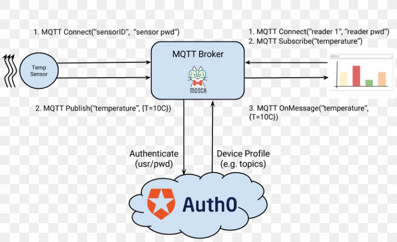MQTT Security Token Authorization E-authentication Node.js, PNG, 854x520px, Watercolor, Cartoon, Flower, Frame, Heart Download Free
