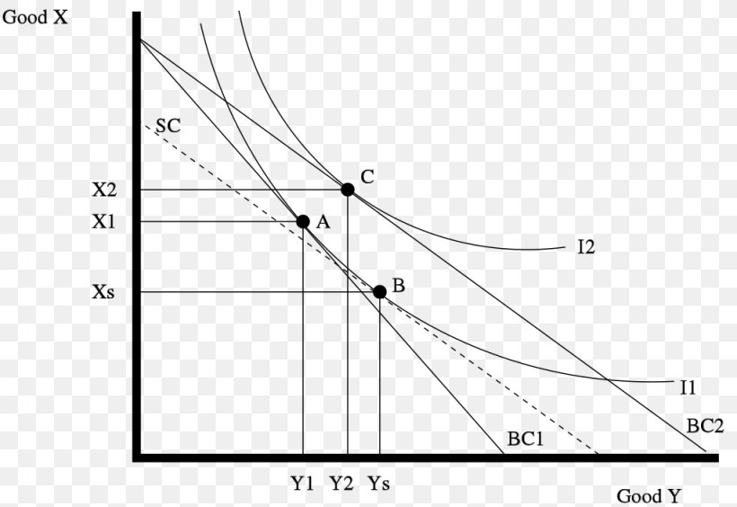 Substitution Effect Income–consumption Curve Hicksian Demand Function Graph Of A Function, PNG, 1024x705px, Substitution Effect, Area, Black And White, Consumer Choice, Demand Download Free
