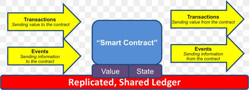 Smart Contract Blockchain Bitcoin Cloud Mining, PNG, 1395x508px, Smart Contract, Area, Bitcoin, Blockchain, Brand Download Free