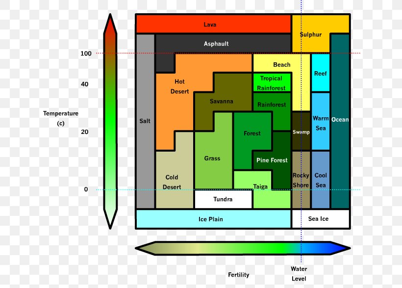 Biome Chart