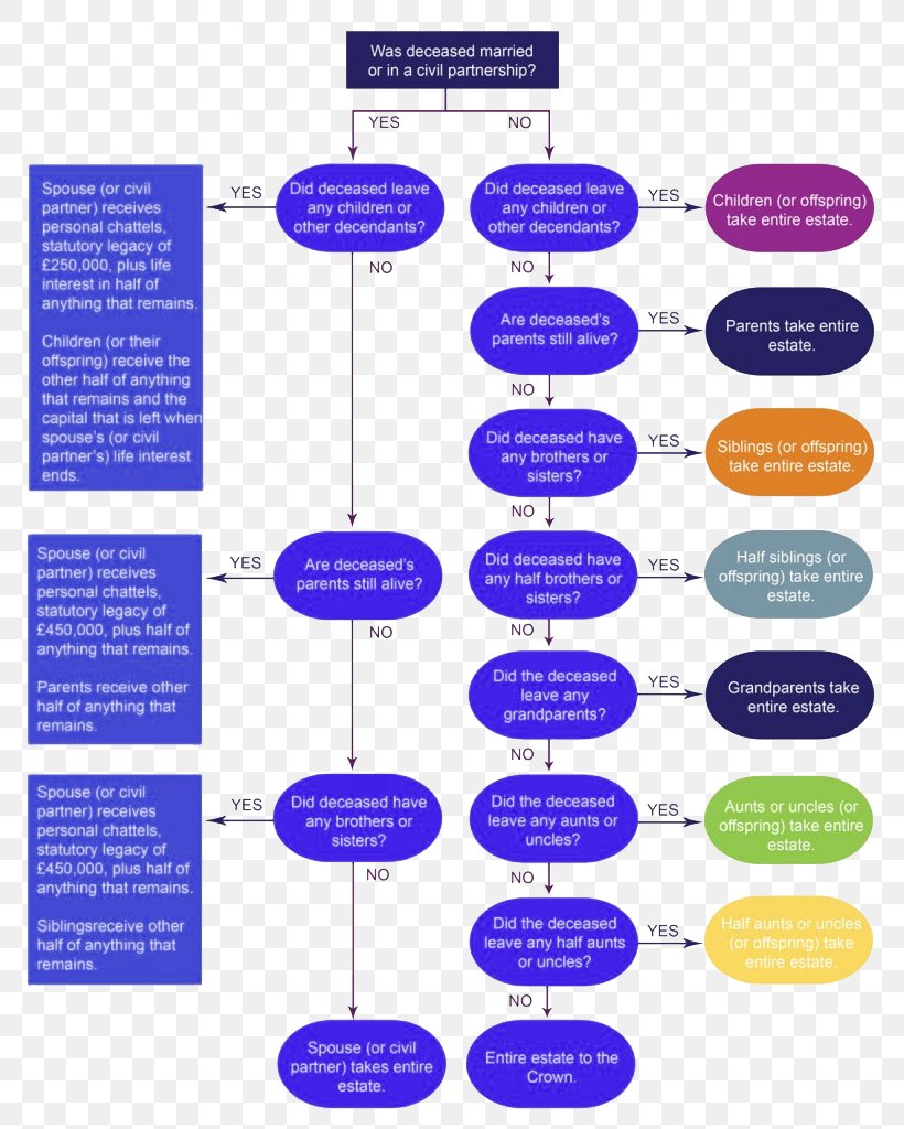 Intestacy Will And Testament Flowchart Inheritance Tax Diagram, PNG, 789x1024px, Intestacy, Bank, Death, Diagram, Executor Download Free